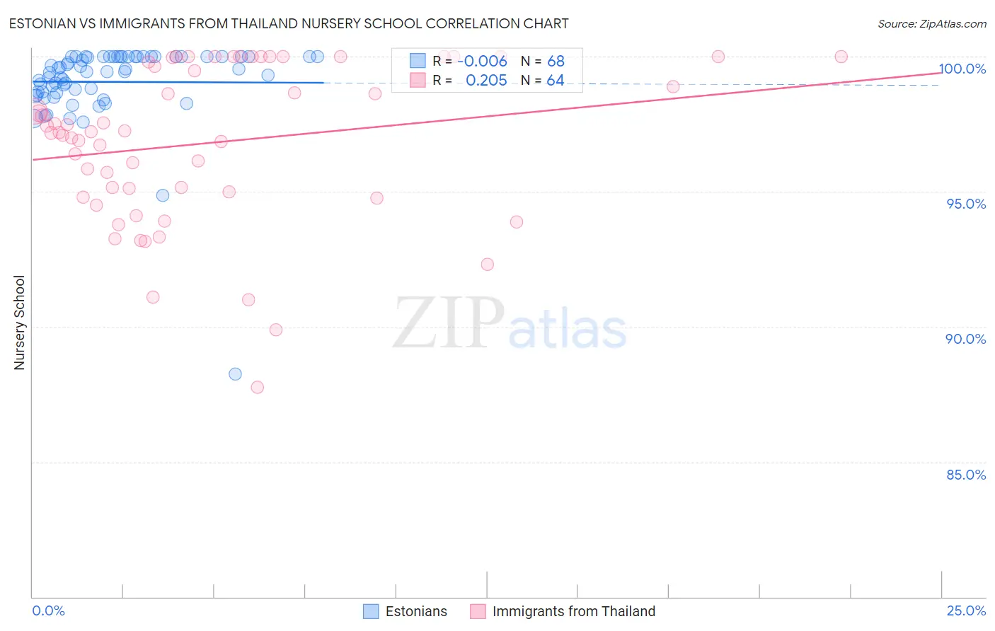 Estonian vs Immigrants from Thailand Nursery School