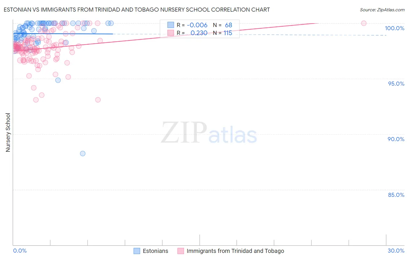 Estonian vs Immigrants from Trinidad and Tobago Nursery School