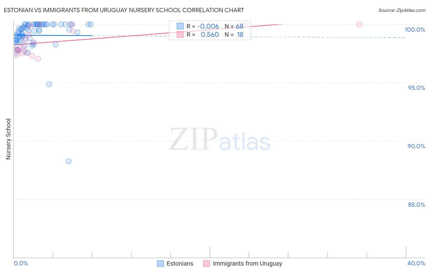 Estonian vs Immigrants from Uruguay Nursery School