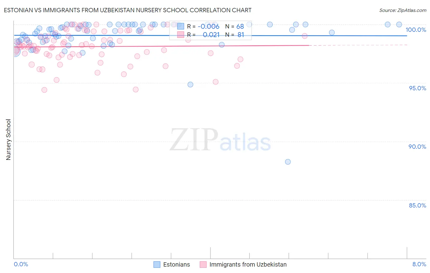 Estonian vs Immigrants from Uzbekistan Nursery School