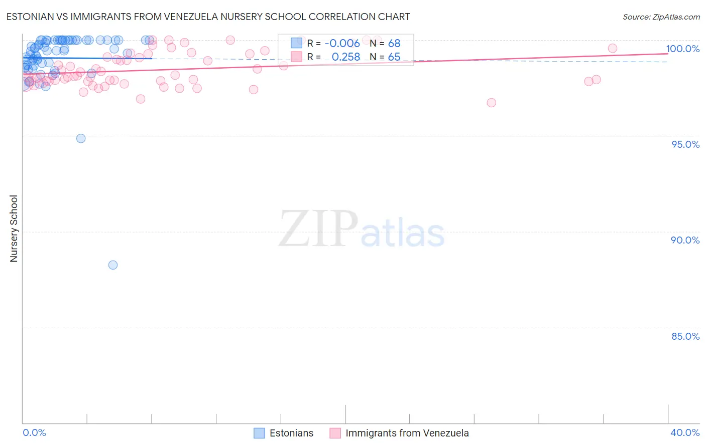 Estonian vs Immigrants from Venezuela Nursery School