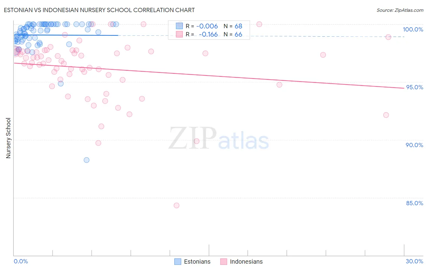 Estonian vs Indonesian Nursery School