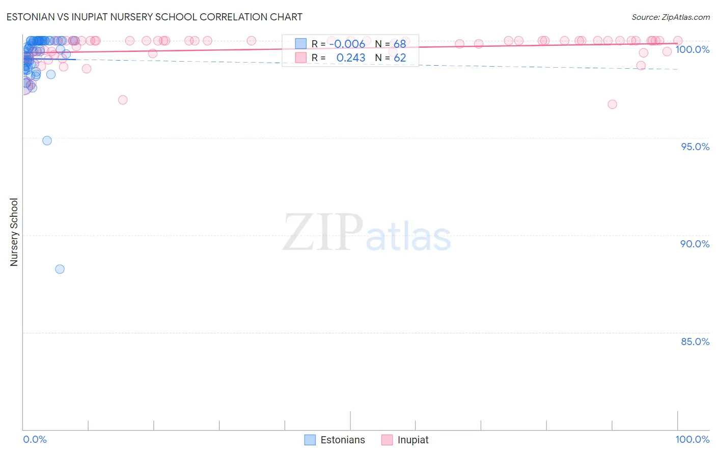 Estonian vs Inupiat Nursery School