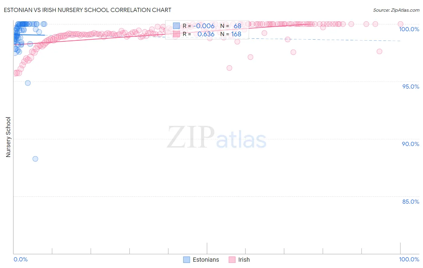 Estonian vs Irish Nursery School