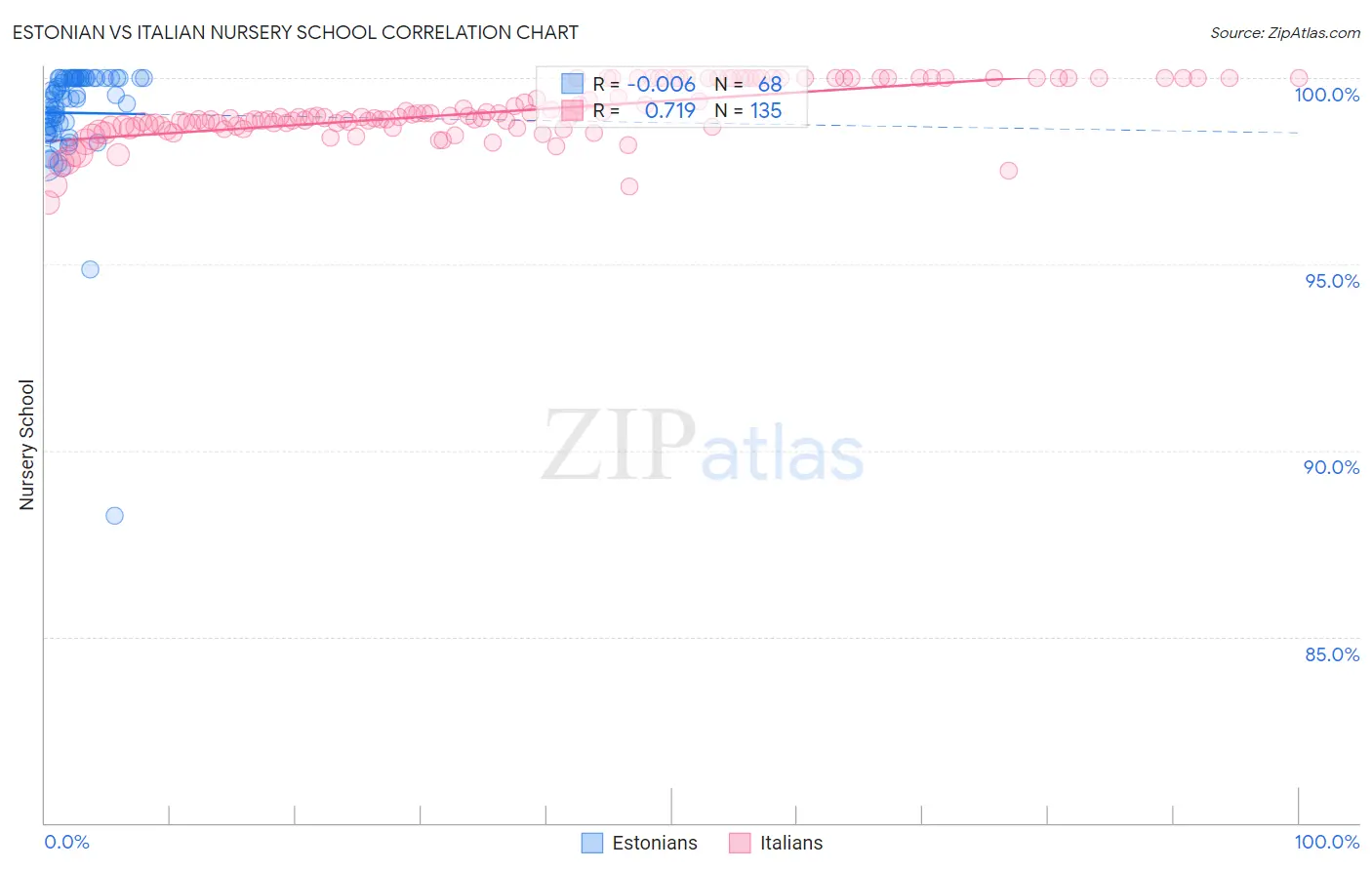 Estonian vs Italian Nursery School