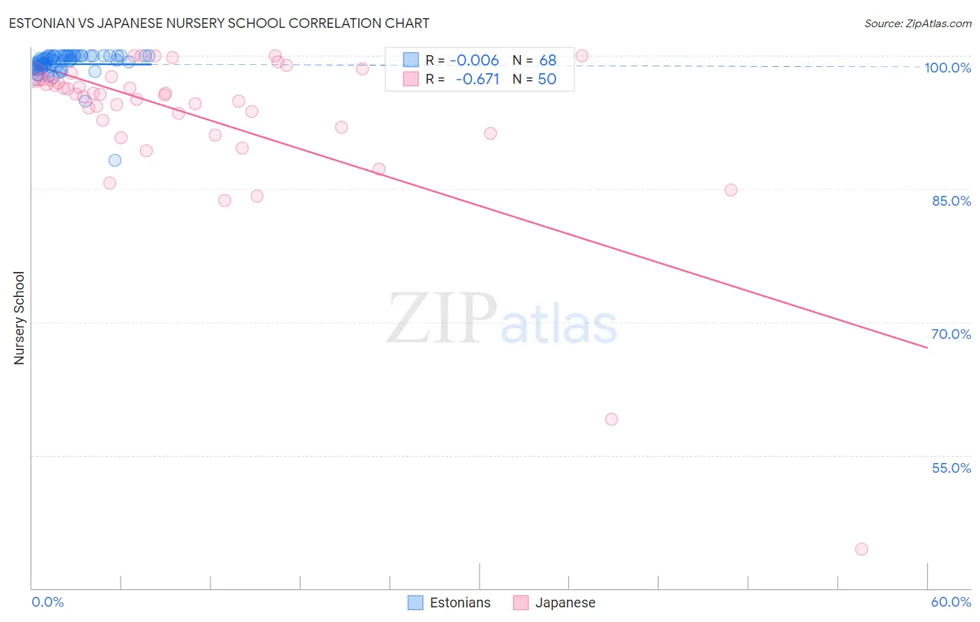 Estonian vs Japanese Nursery School