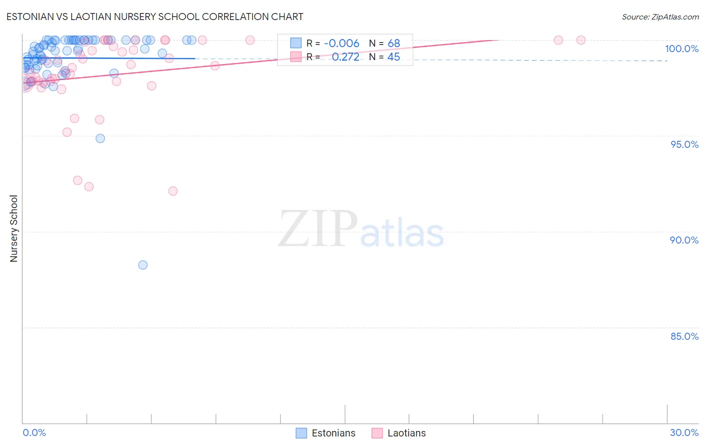 Estonian vs Laotian Nursery School