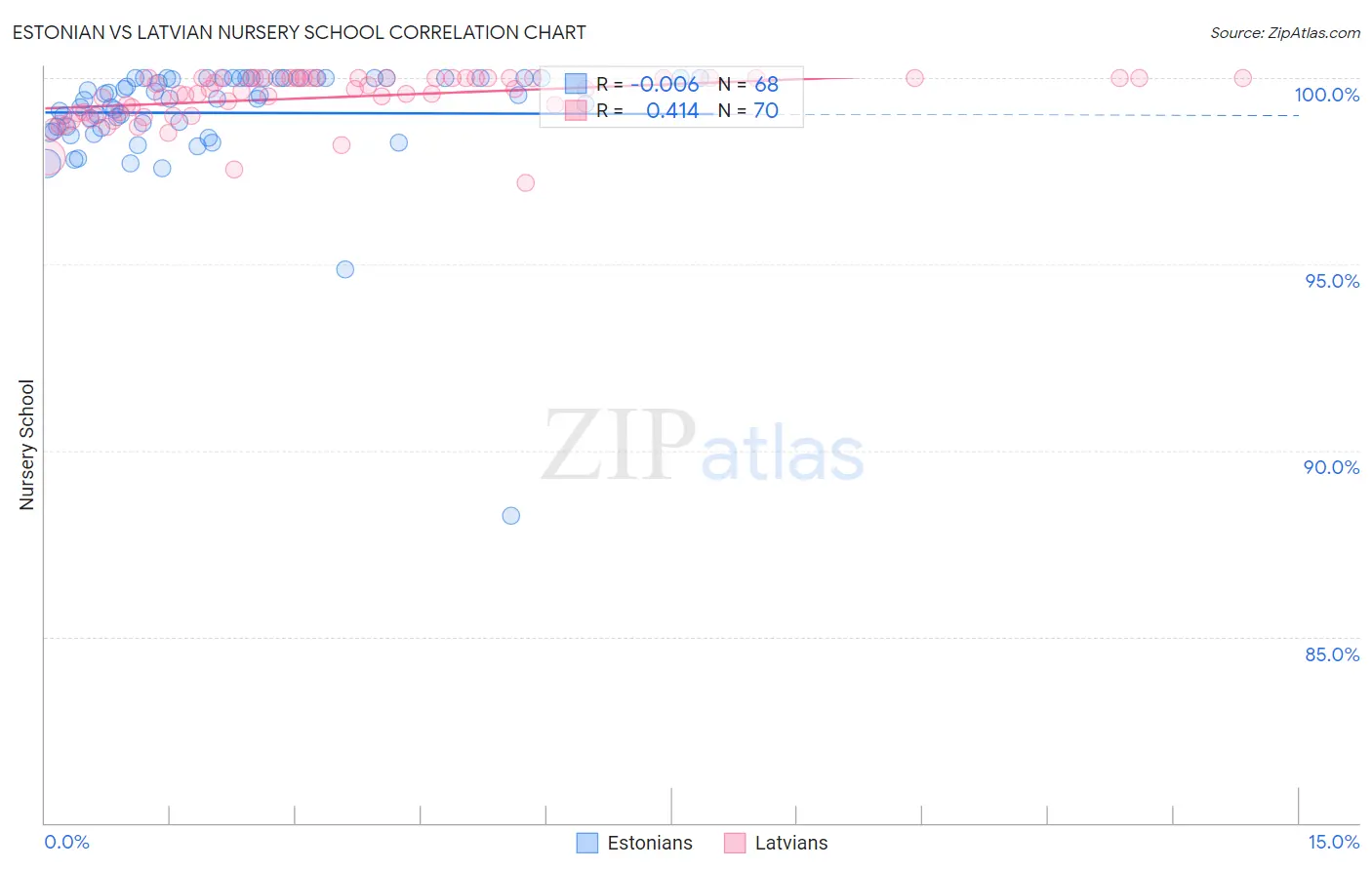 Estonian vs Latvian Nursery School