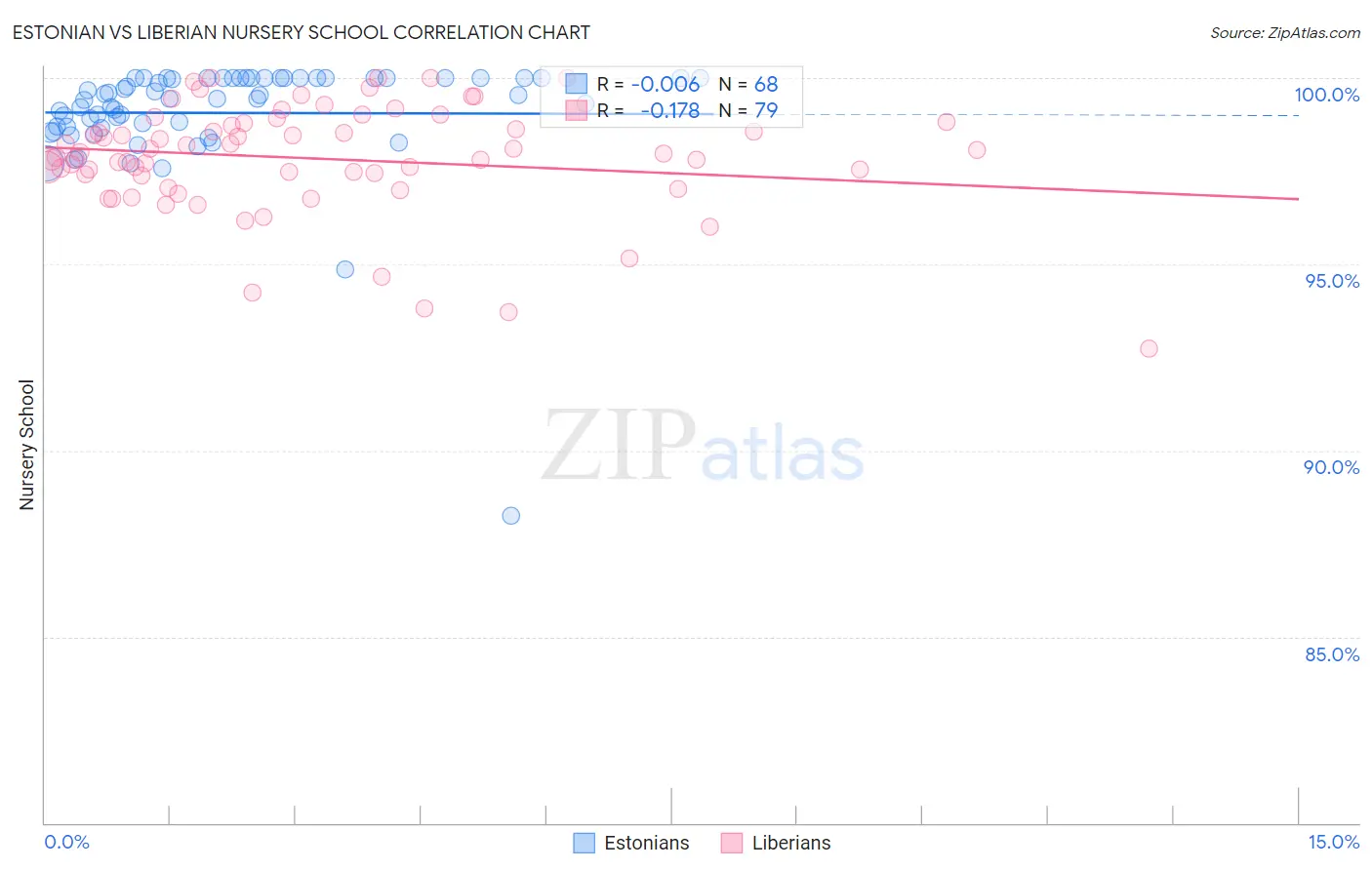 Estonian vs Liberian Nursery School