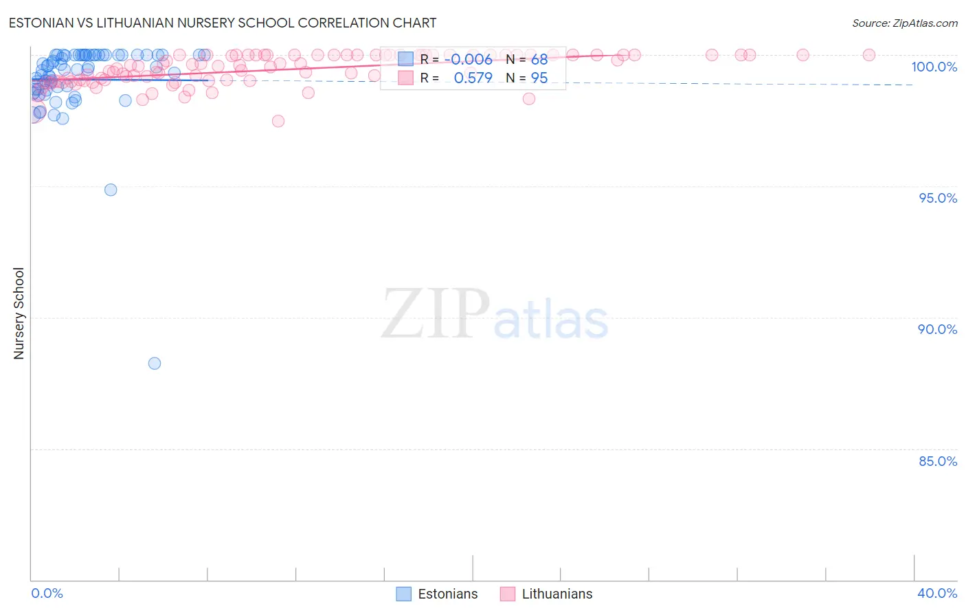 Estonian vs Lithuanian Nursery School