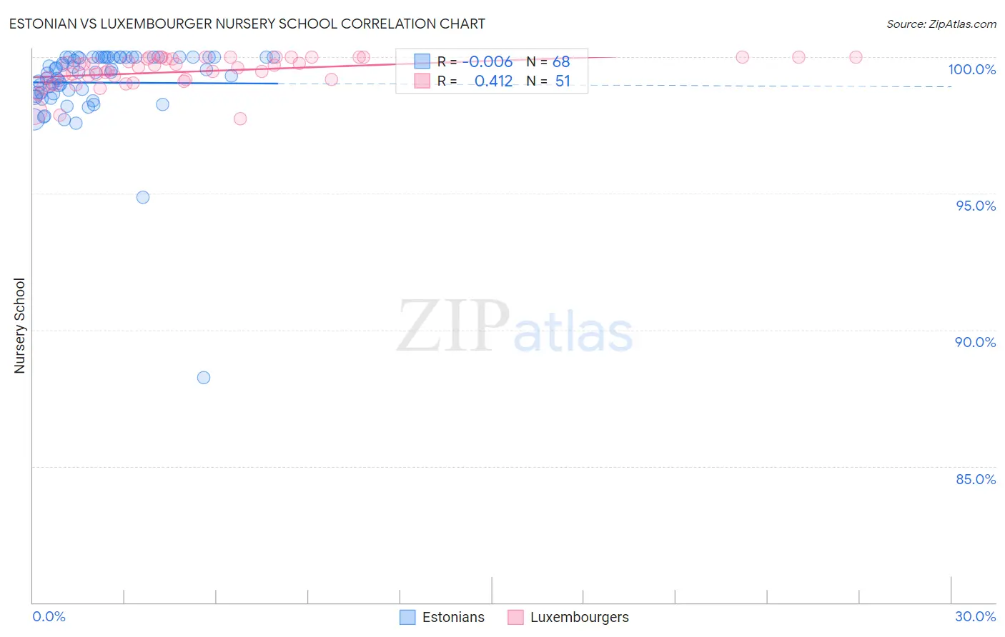 Estonian vs Luxembourger Nursery School