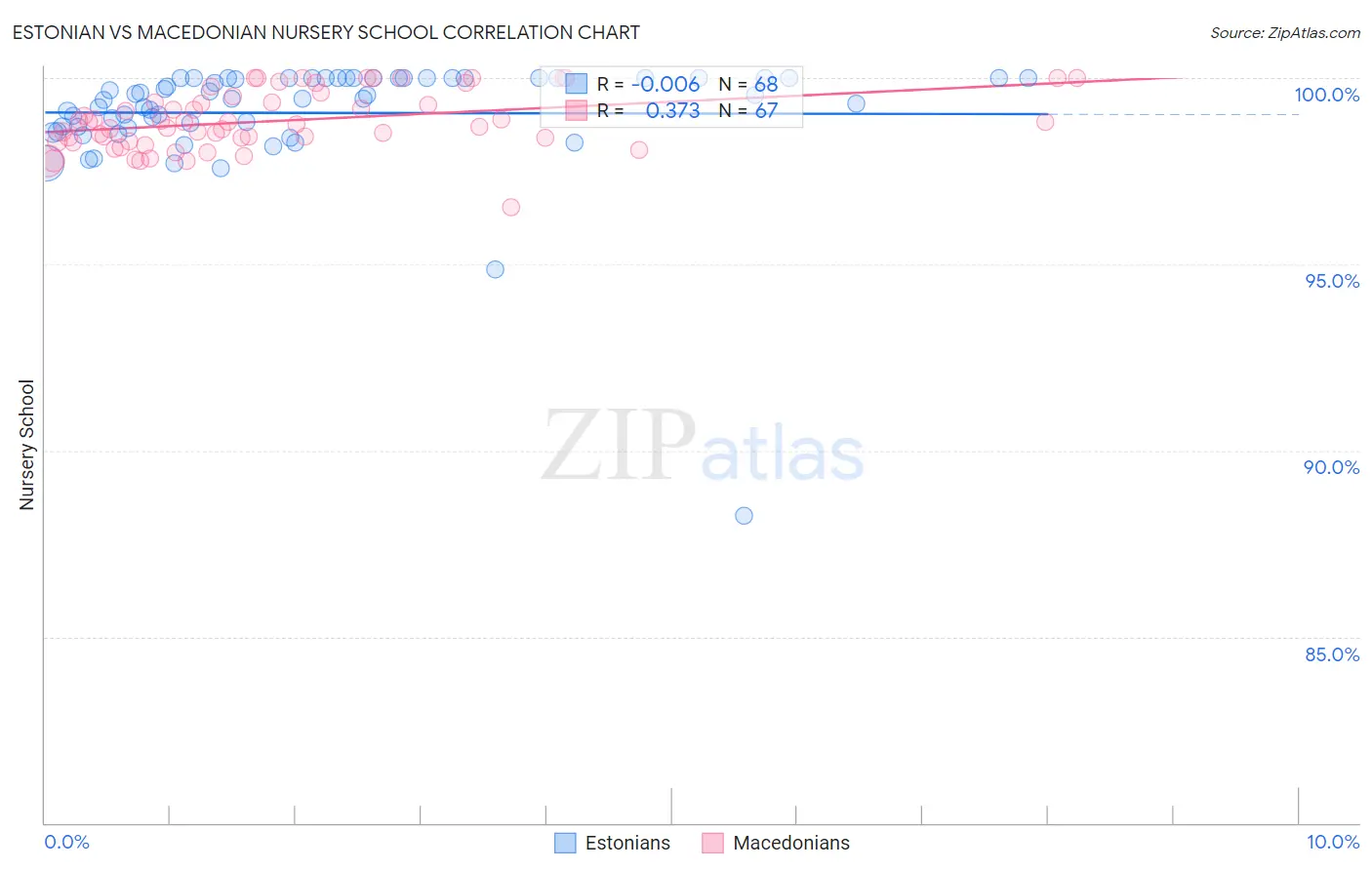 Estonian vs Macedonian Nursery School