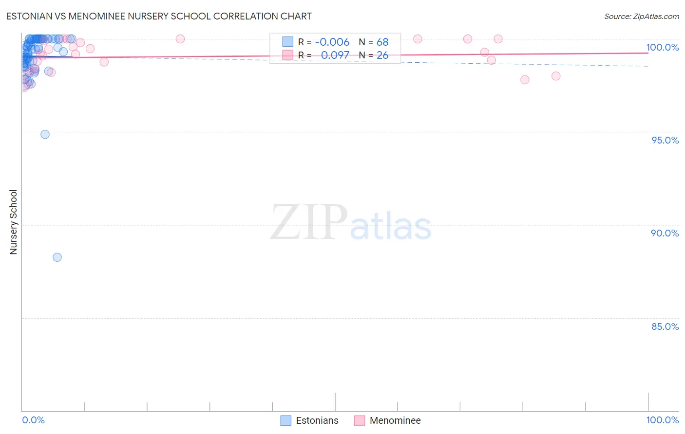 Estonian vs Menominee Nursery School