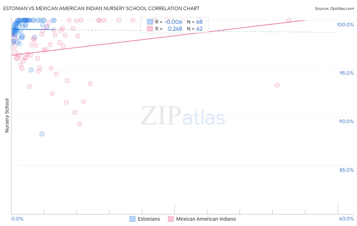 Estonian vs Mexican American Indian Nursery School