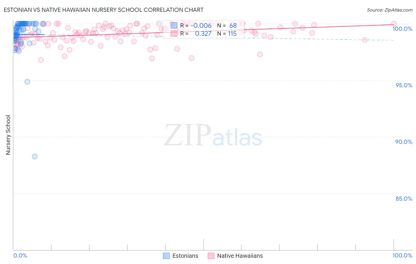 Estonian vs Native Hawaiian Nursery School