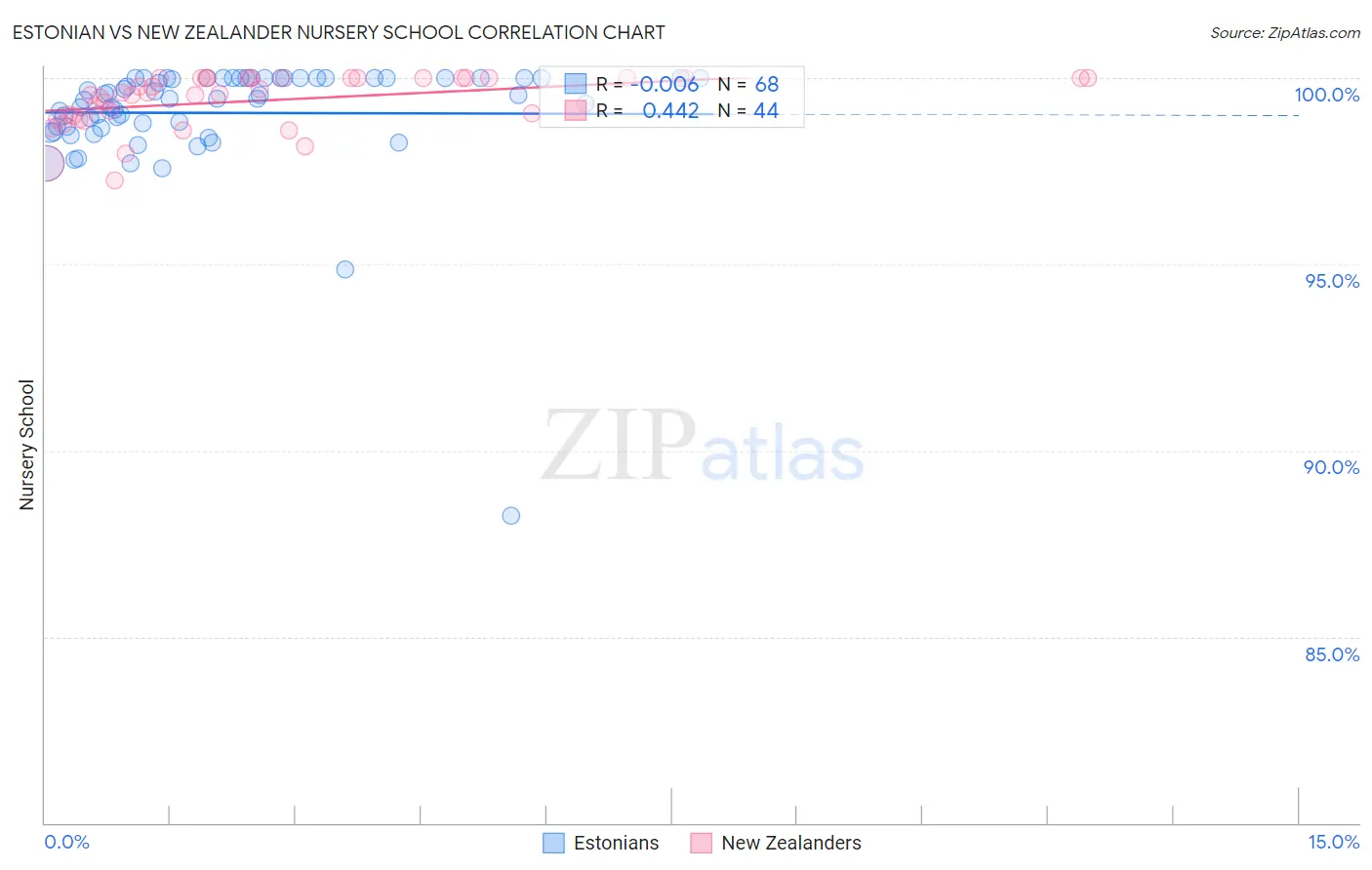 Estonian vs New Zealander Nursery School