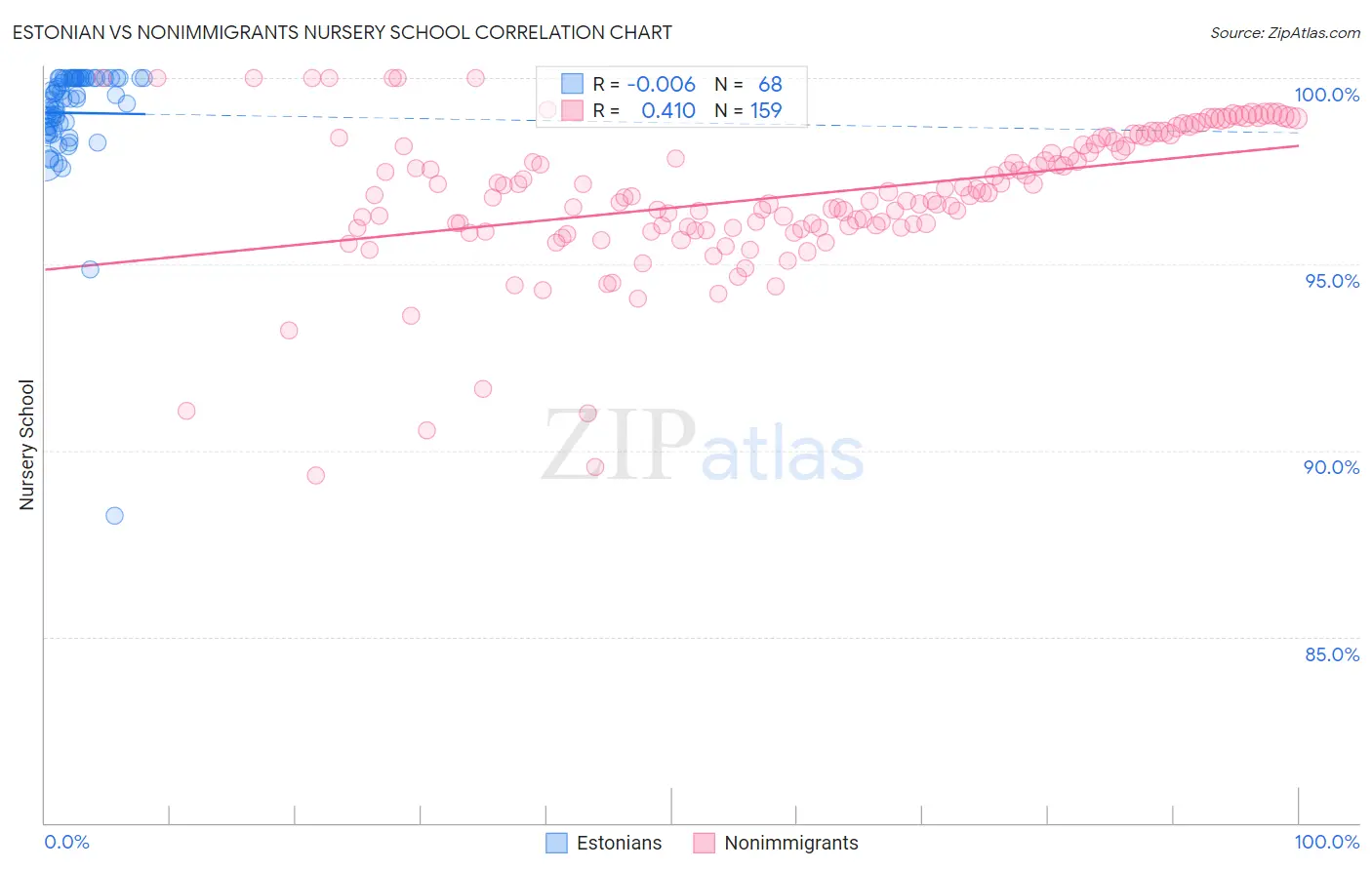 Estonian vs Nonimmigrants Nursery School