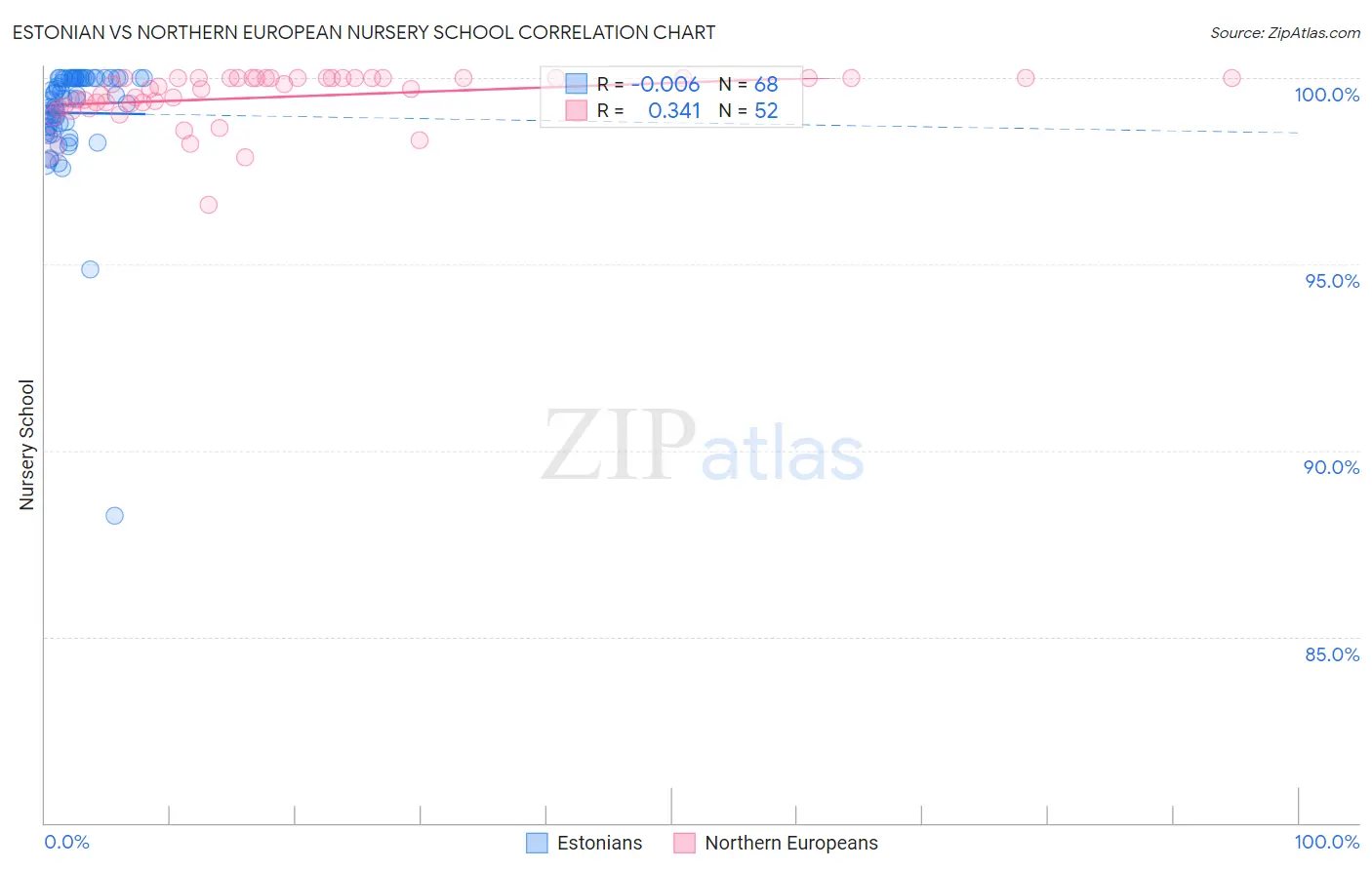 Estonian vs Northern European Nursery School