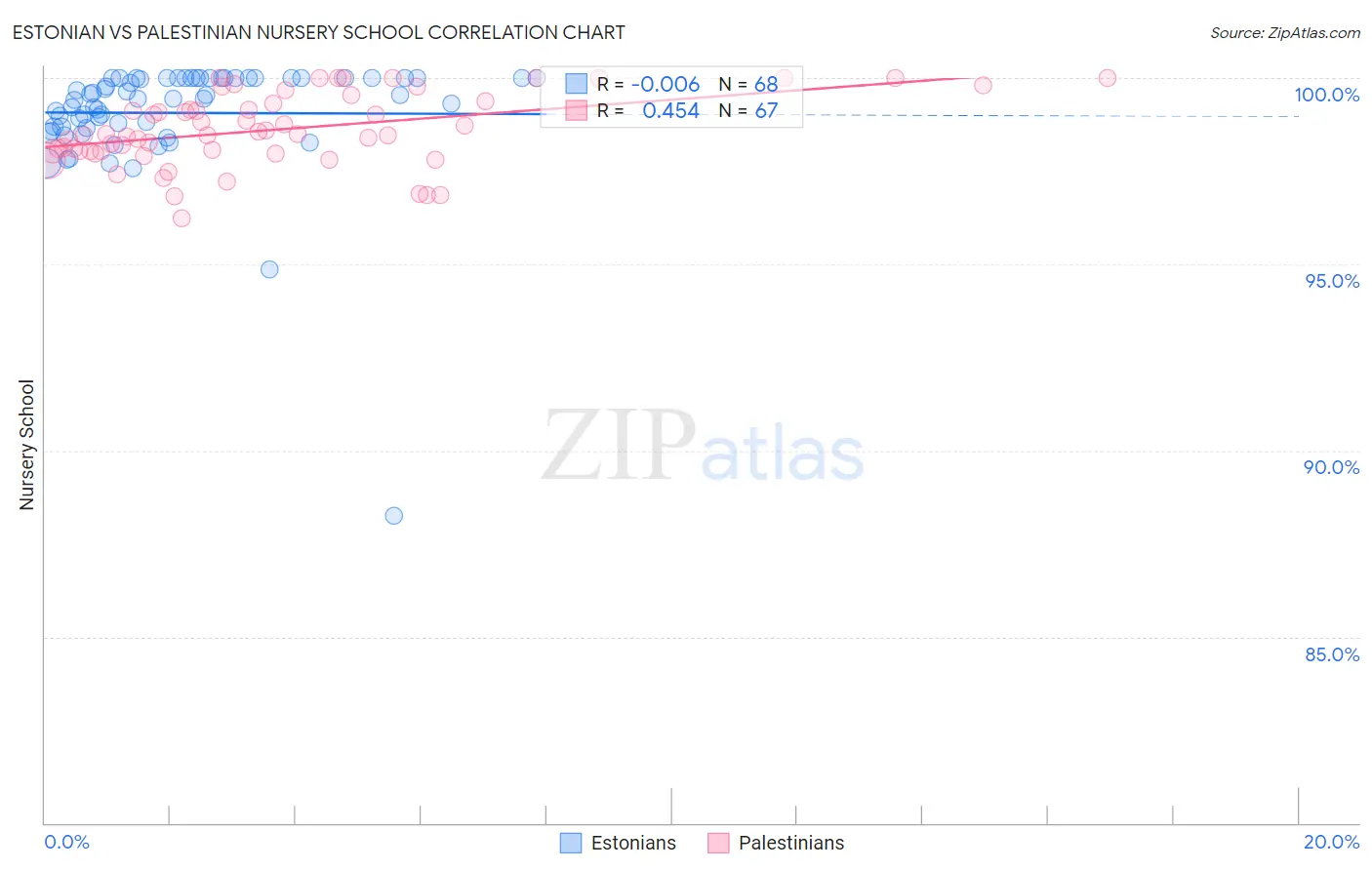 Estonian vs Palestinian Nursery School