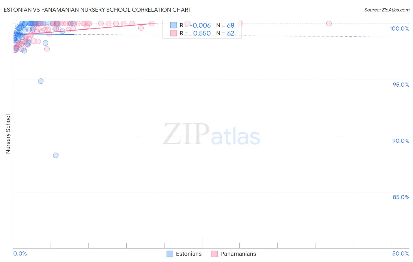 Estonian vs Panamanian Nursery School