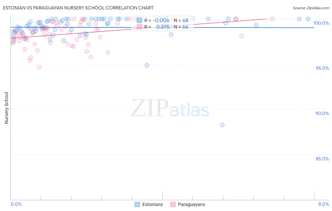 Estonian vs Paraguayan Nursery School