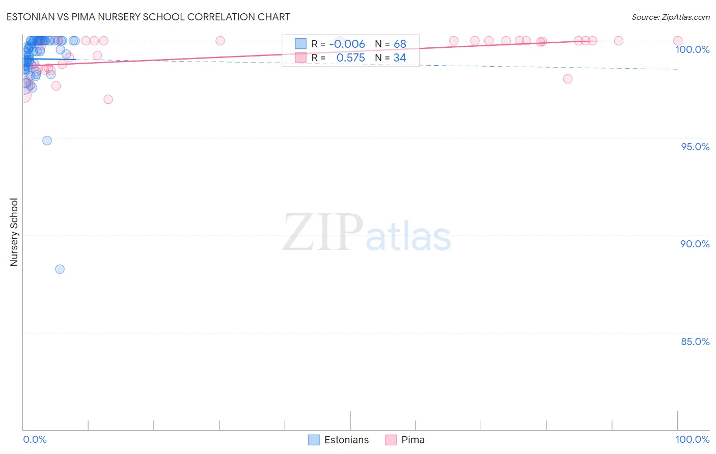 Estonian vs Pima Nursery School