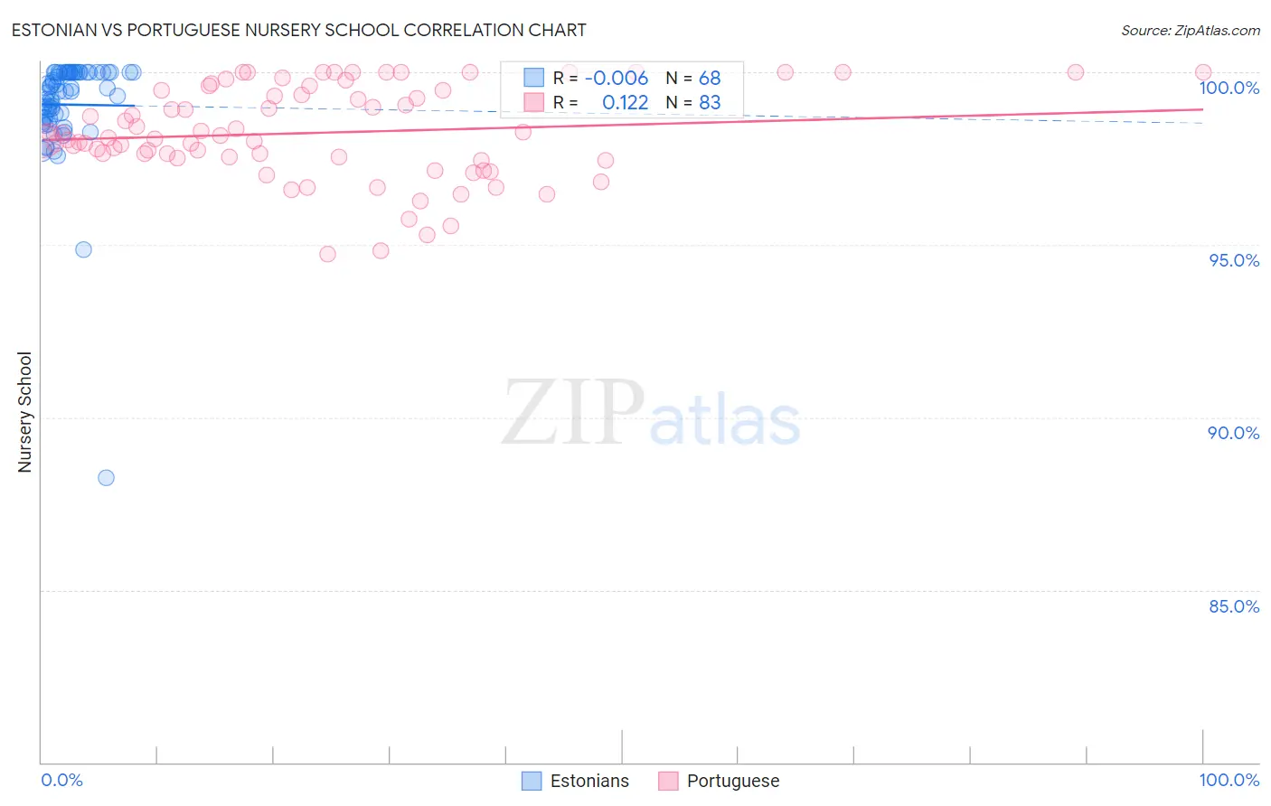 Estonian vs Portuguese Nursery School