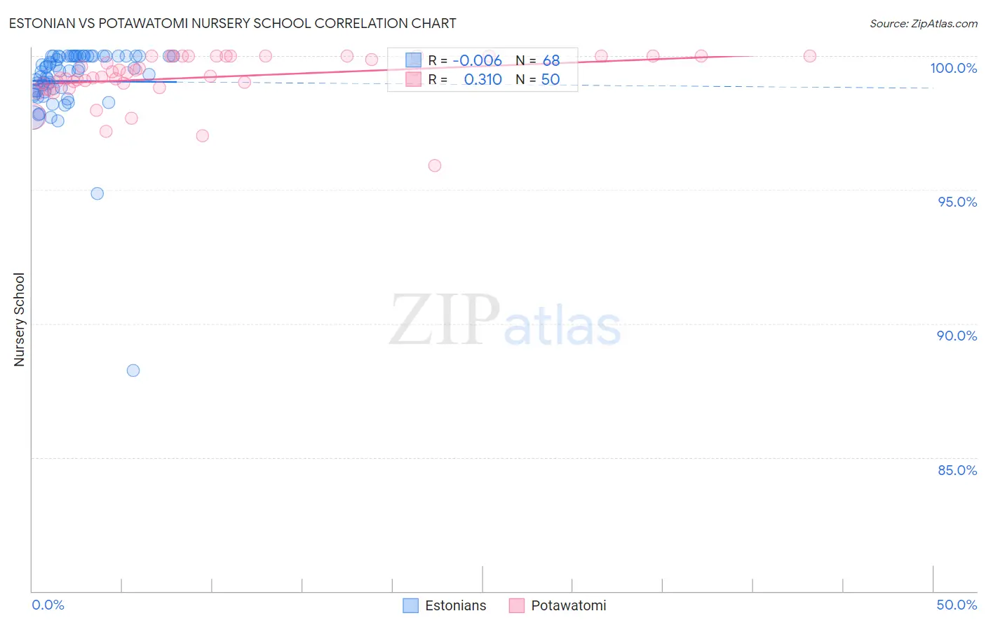 Estonian vs Potawatomi Nursery School