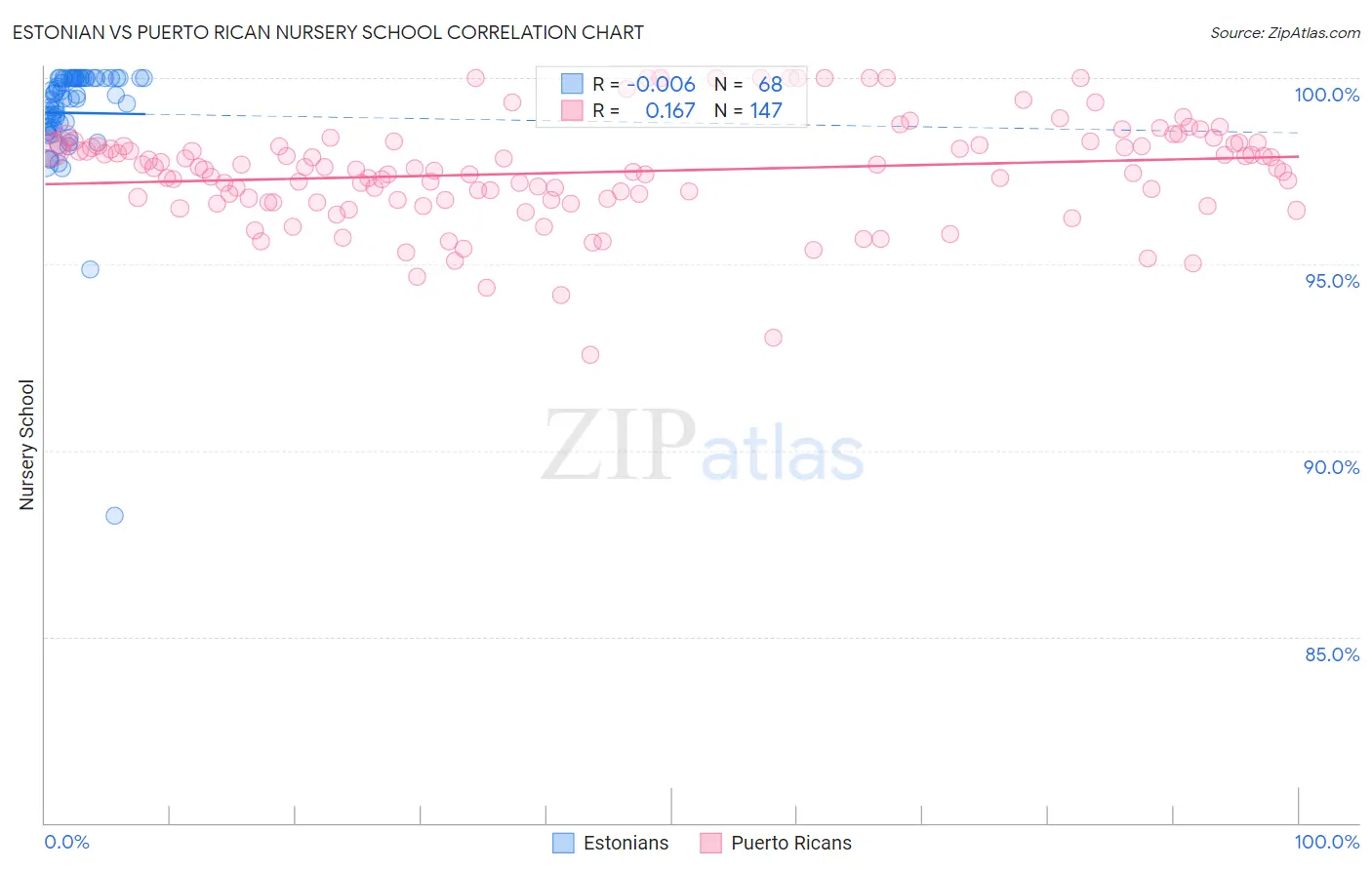 Estonian vs Puerto Rican Nursery School