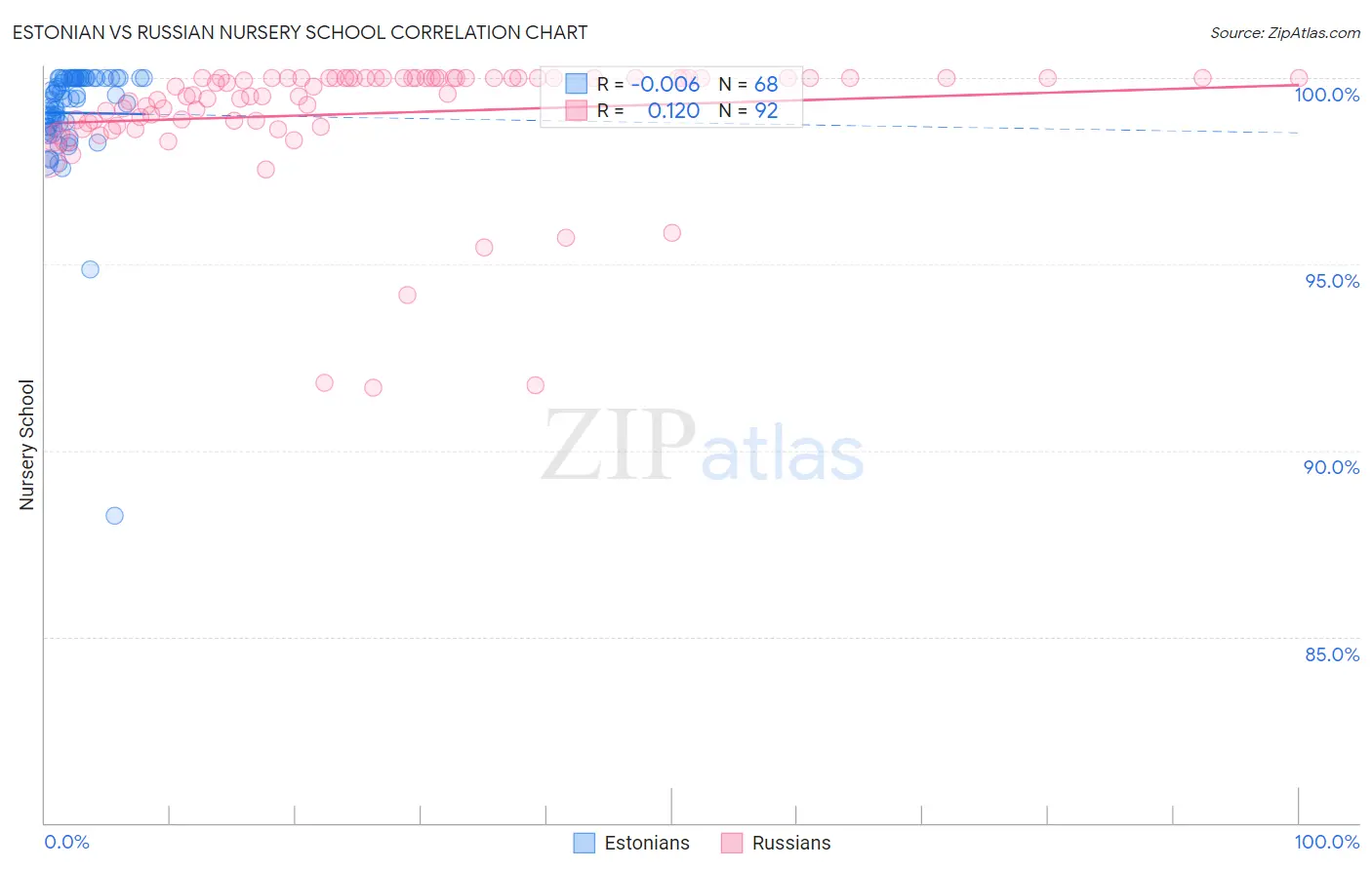 Estonian vs Russian Nursery School