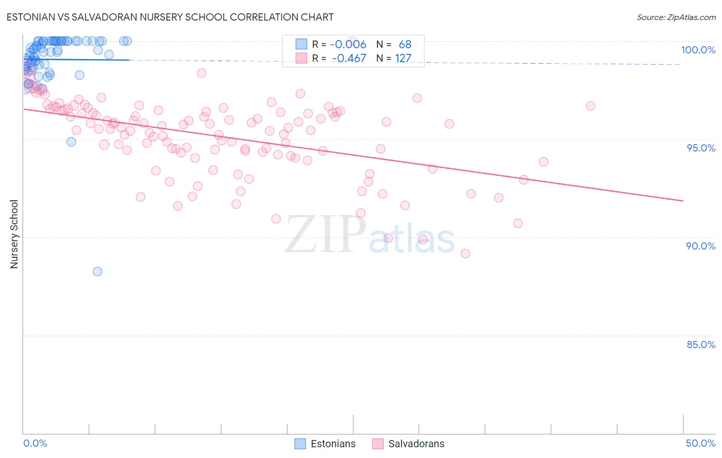 Estonian vs Salvadoran Nursery School