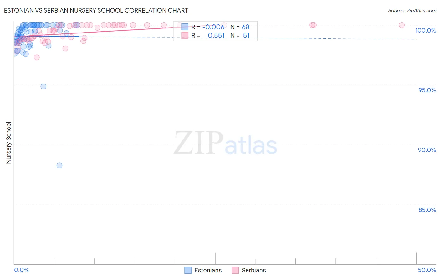 Estonian vs Serbian Nursery School