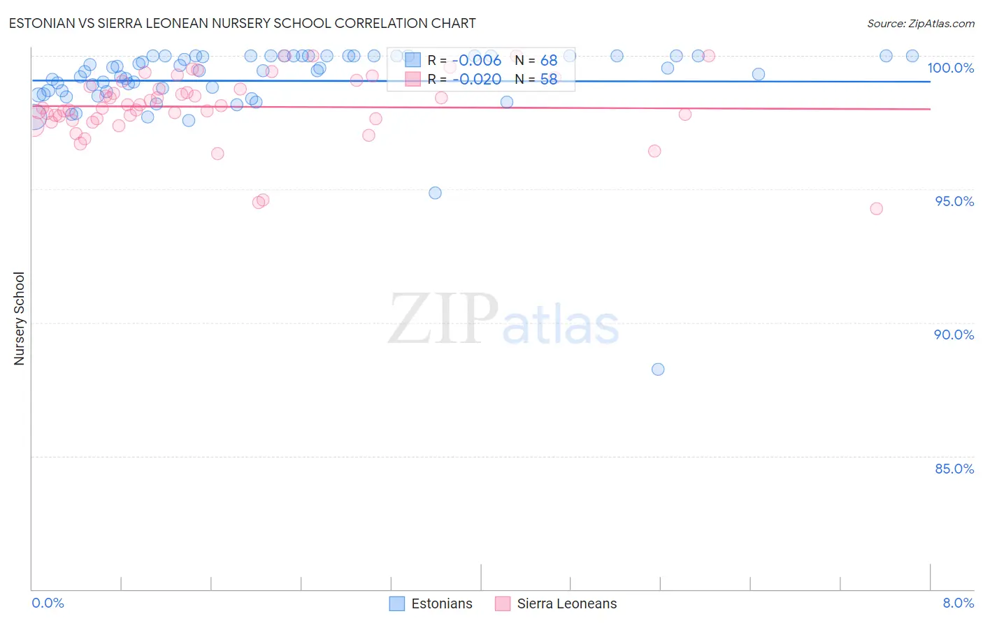 Estonian vs Sierra Leonean Nursery School