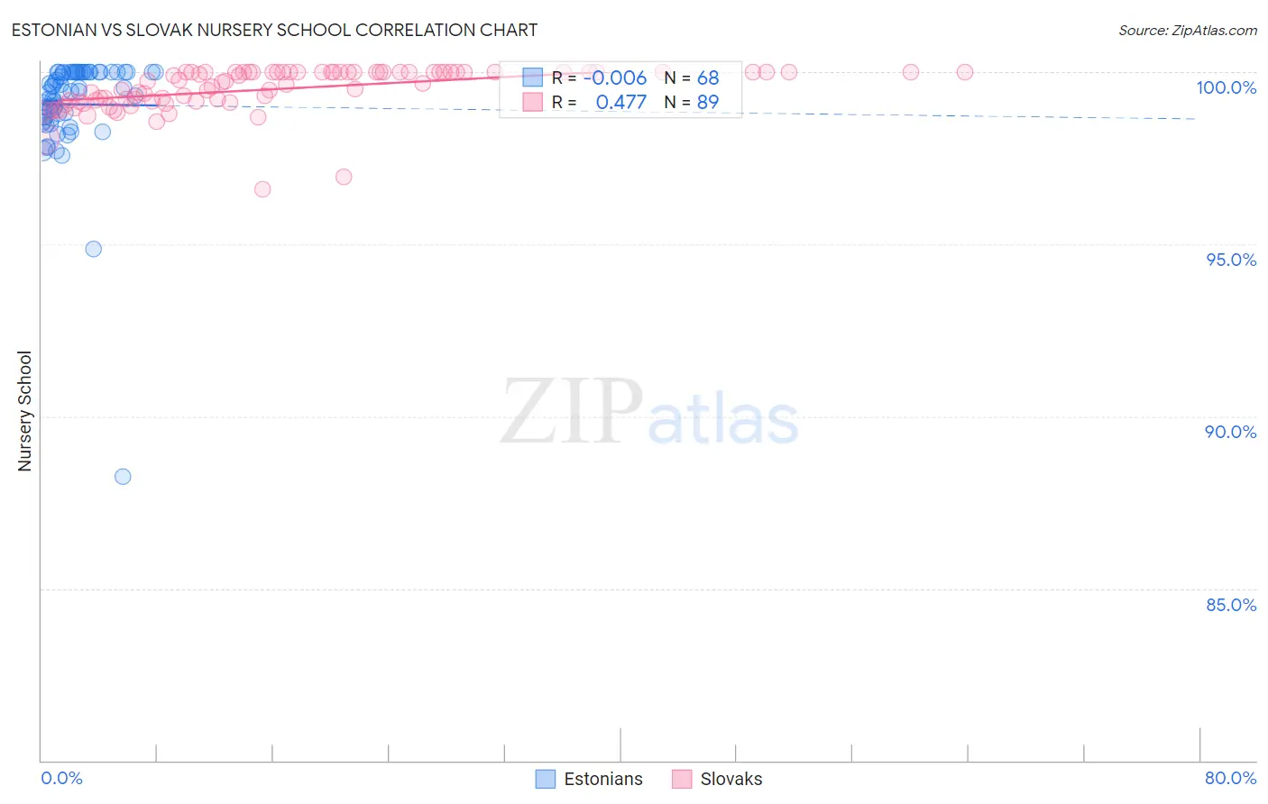 Estonian vs Slovak Nursery School