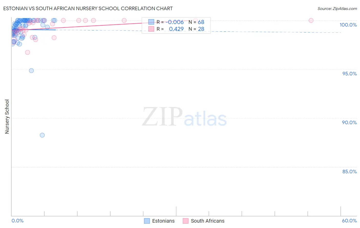 Estonian vs South African Nursery School