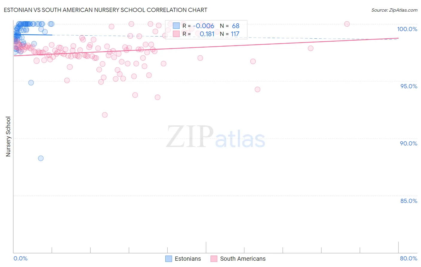 Estonian vs South American Nursery School