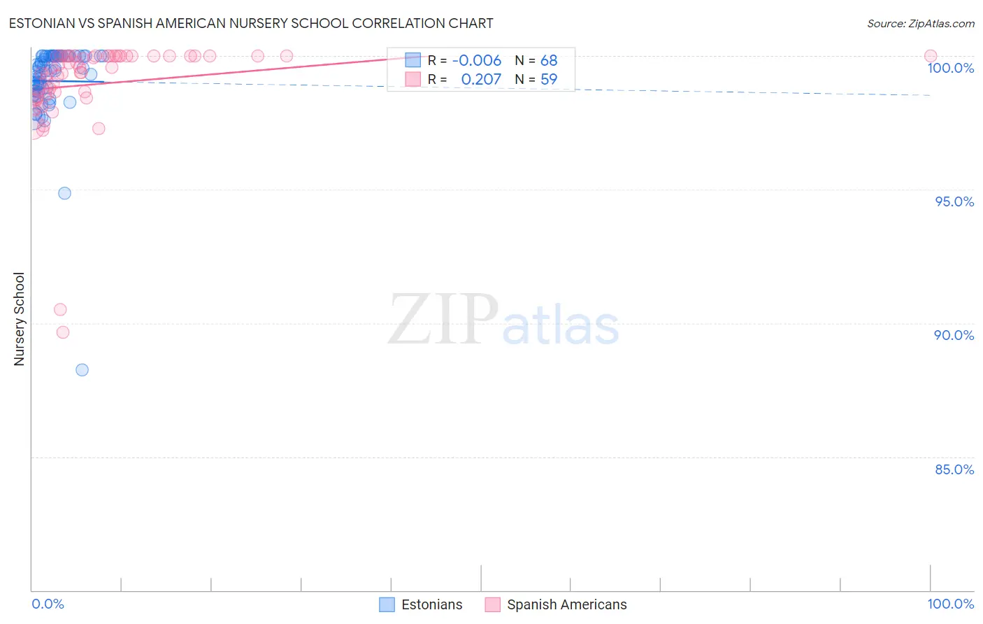 Estonian vs Spanish American Nursery School