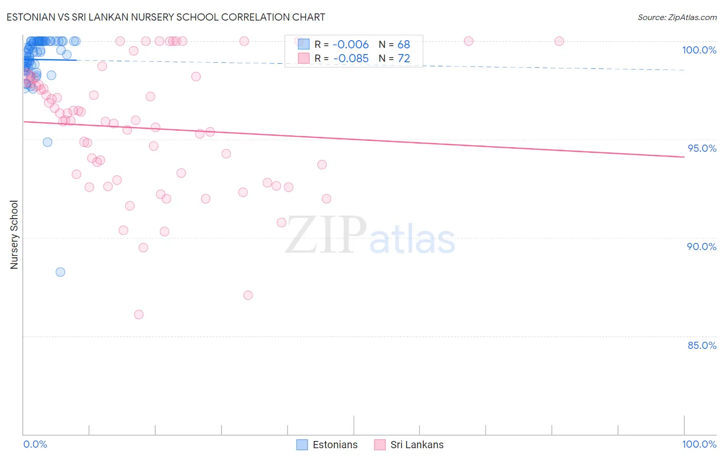 Estonian vs Sri Lankan Nursery School