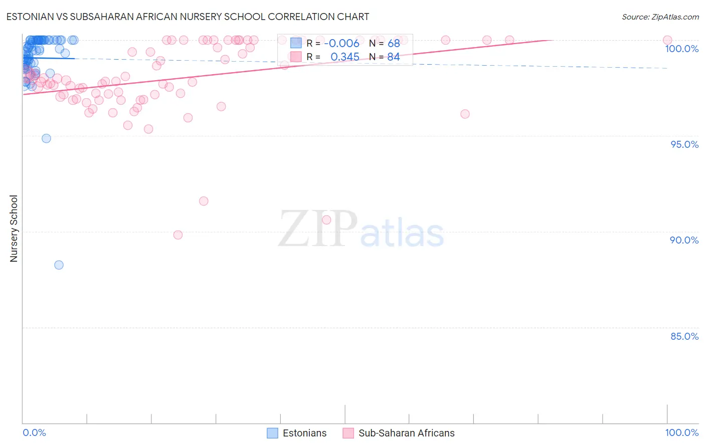 Estonian vs Subsaharan African Nursery School
