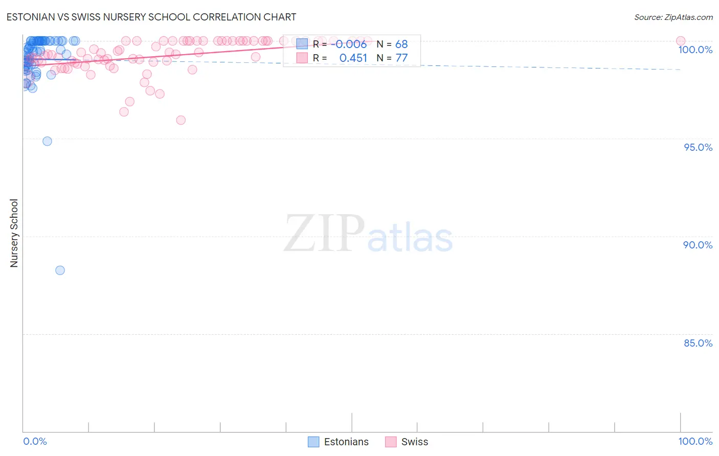 Estonian vs Swiss Nursery School