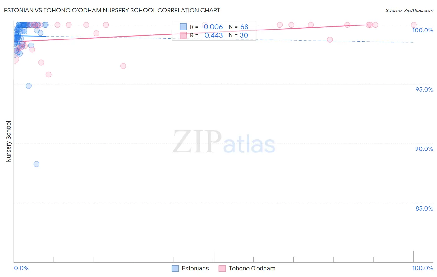 Estonian vs Tohono O'odham Nursery School