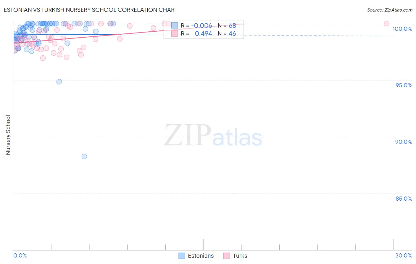 Estonian vs Turkish Nursery School