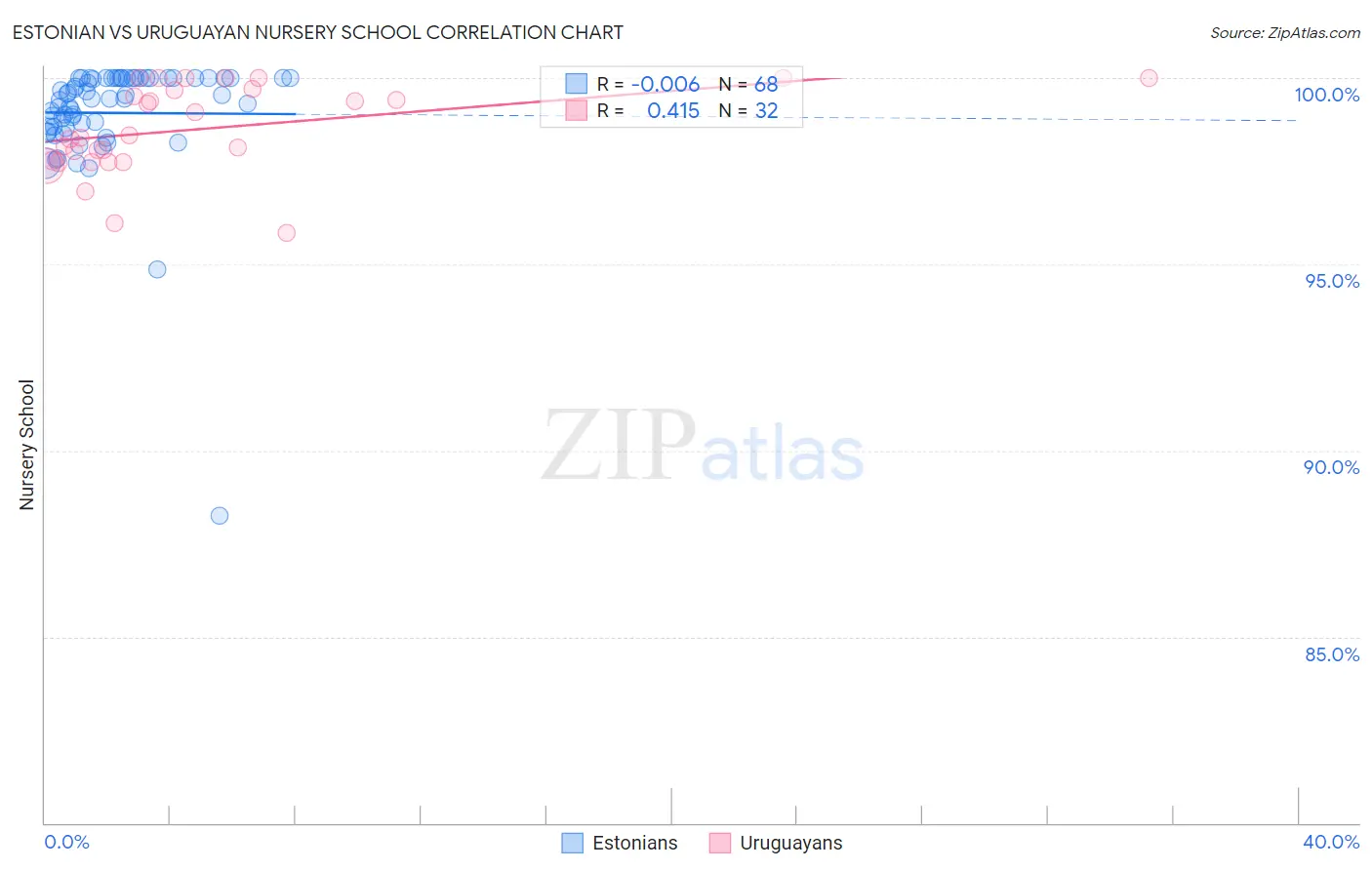 Estonian vs Uruguayan Nursery School