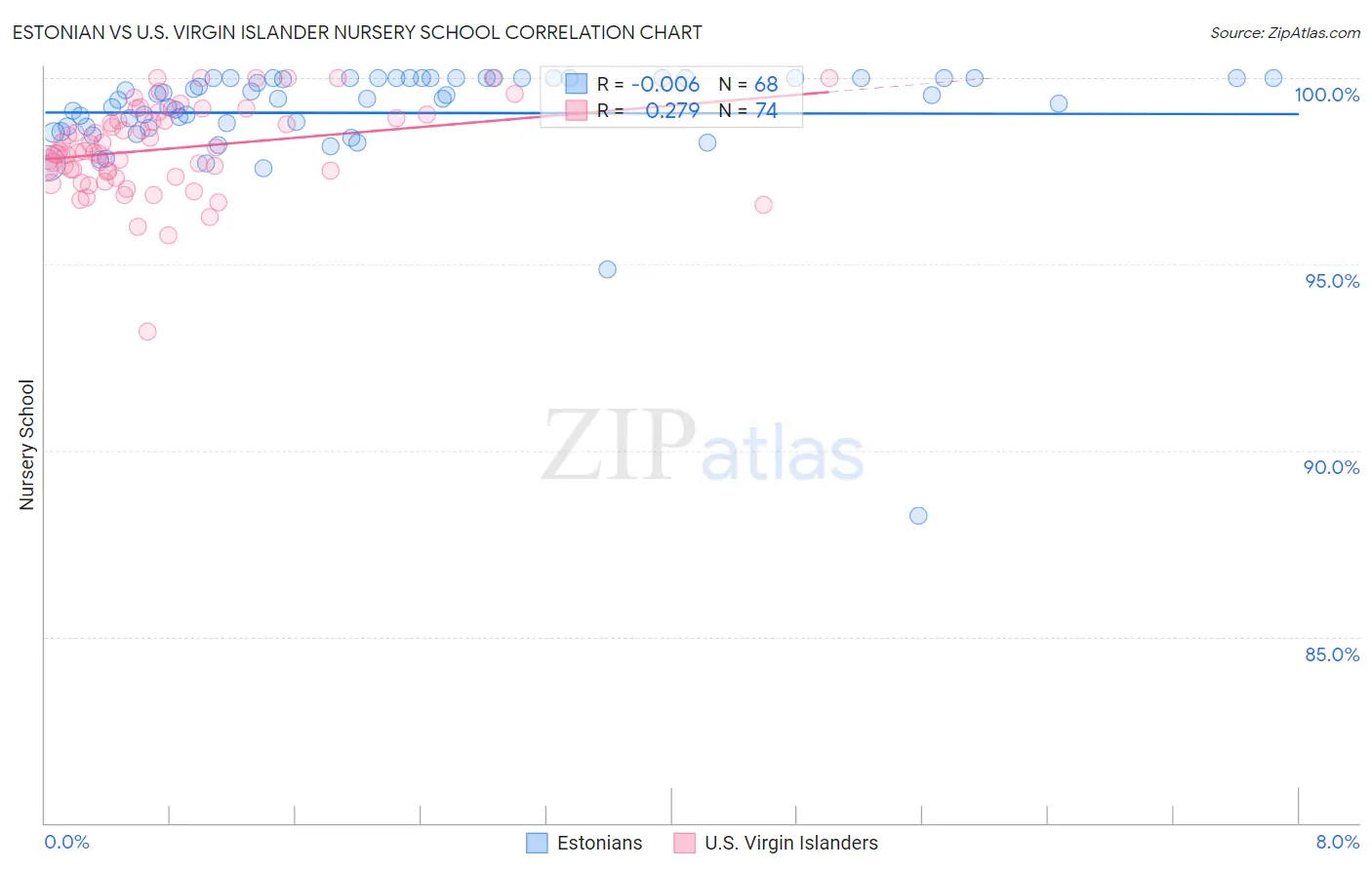 Estonian vs U.S. Virgin Islander Nursery School