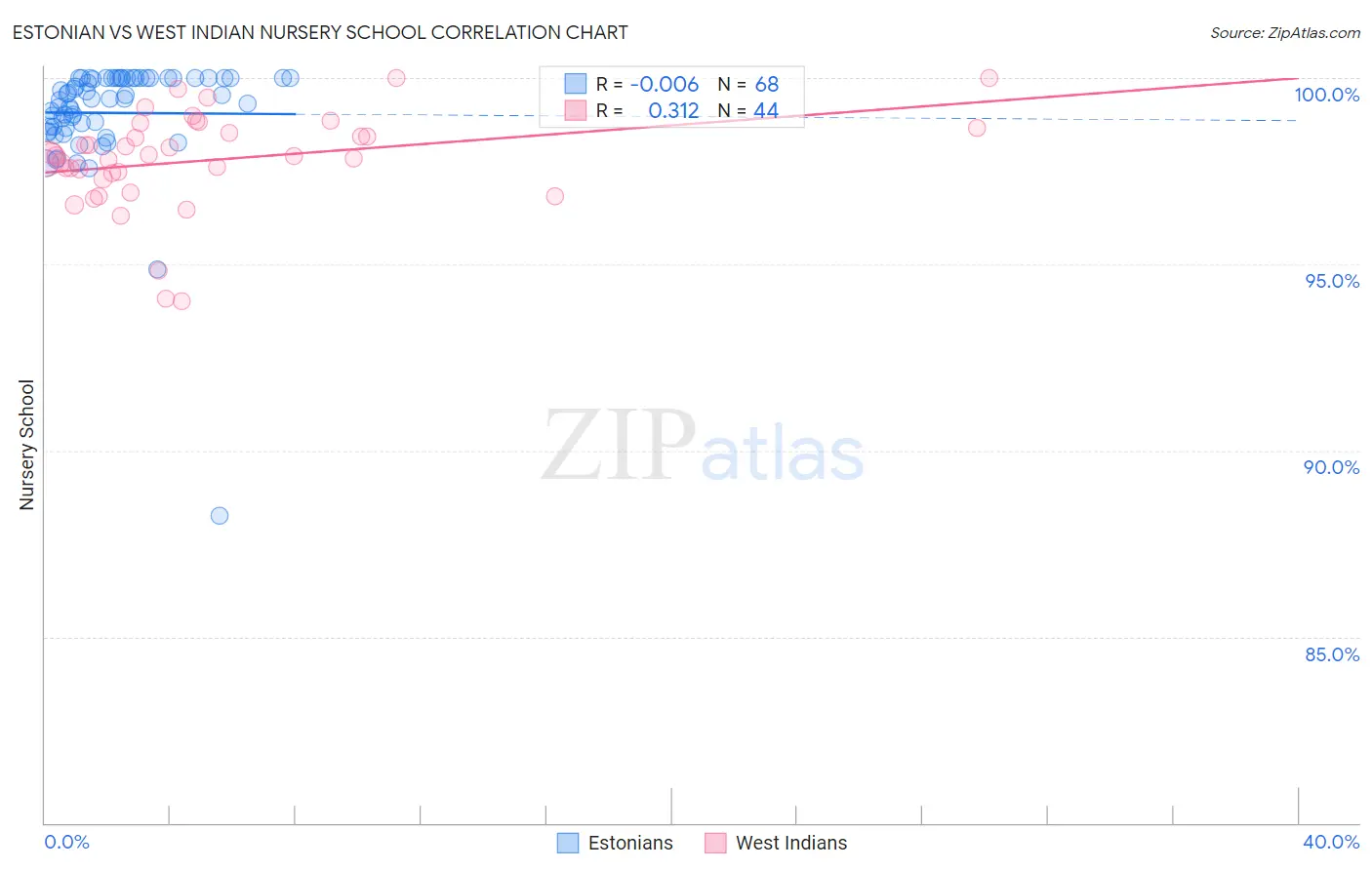 Estonian vs West Indian Nursery School