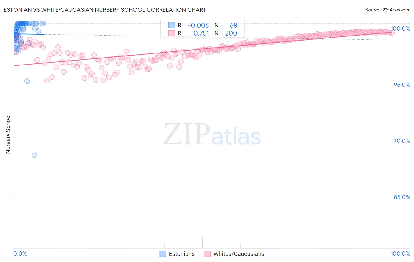 Estonian vs White/Caucasian Nursery School