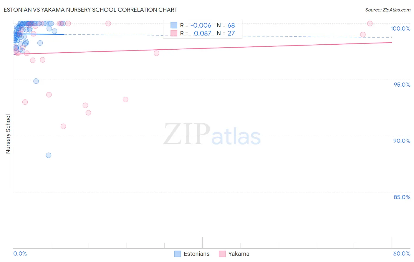 Estonian vs Yakama Nursery School