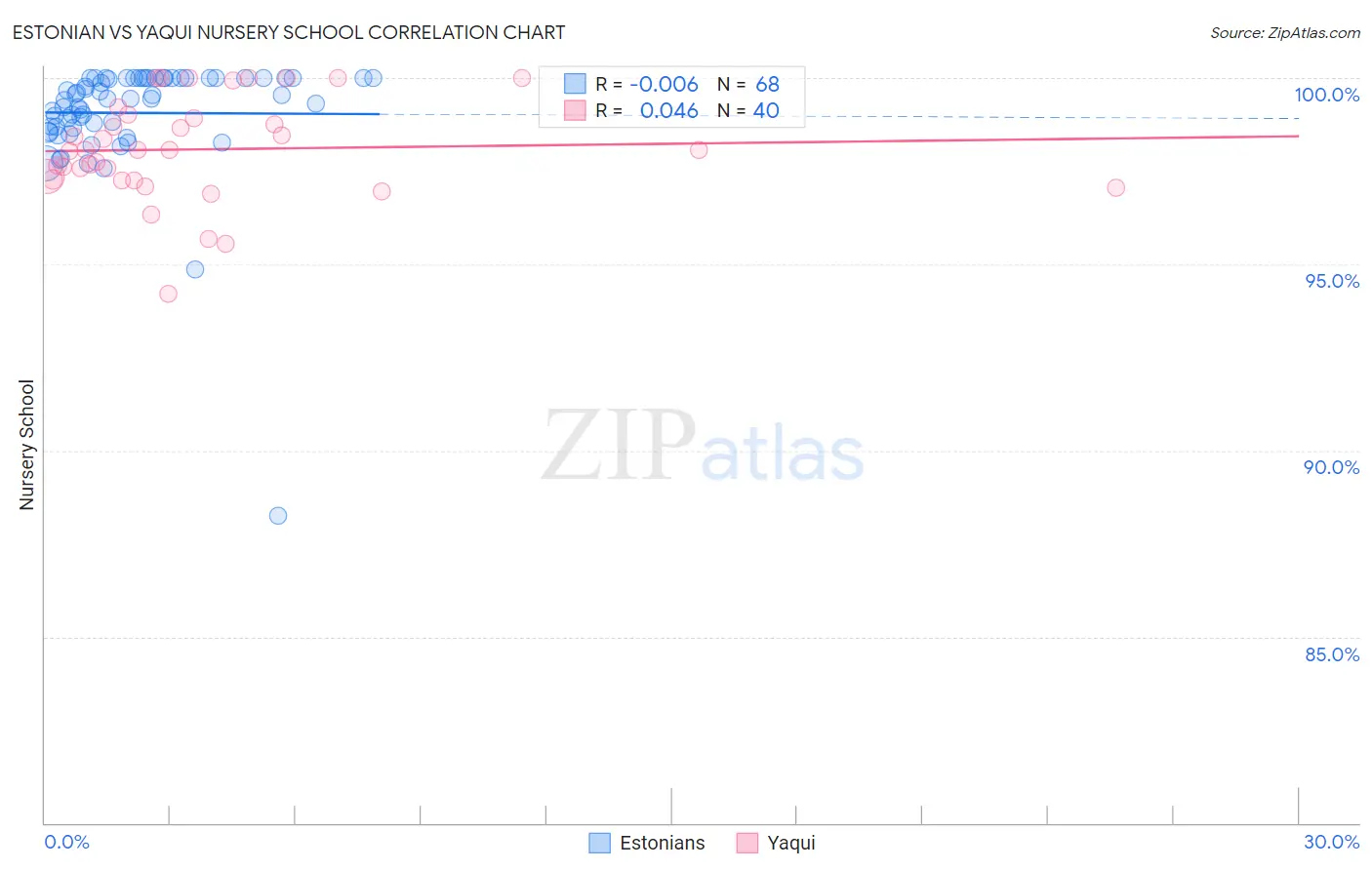 Estonian vs Yaqui Nursery School