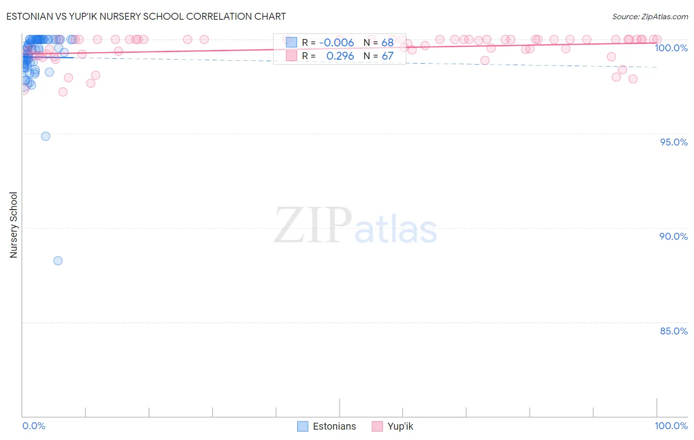 Estonian vs Yup'ik Nursery School