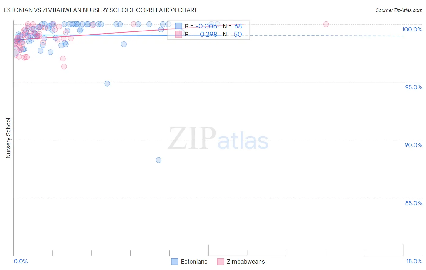 Estonian vs Zimbabwean Nursery School